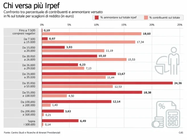 Tasse, perché così tanti italiani ne pagano così poche? Evasione e non solo: cosa divide il Paese | Chi guadagna di più e quanti non hanno redditi