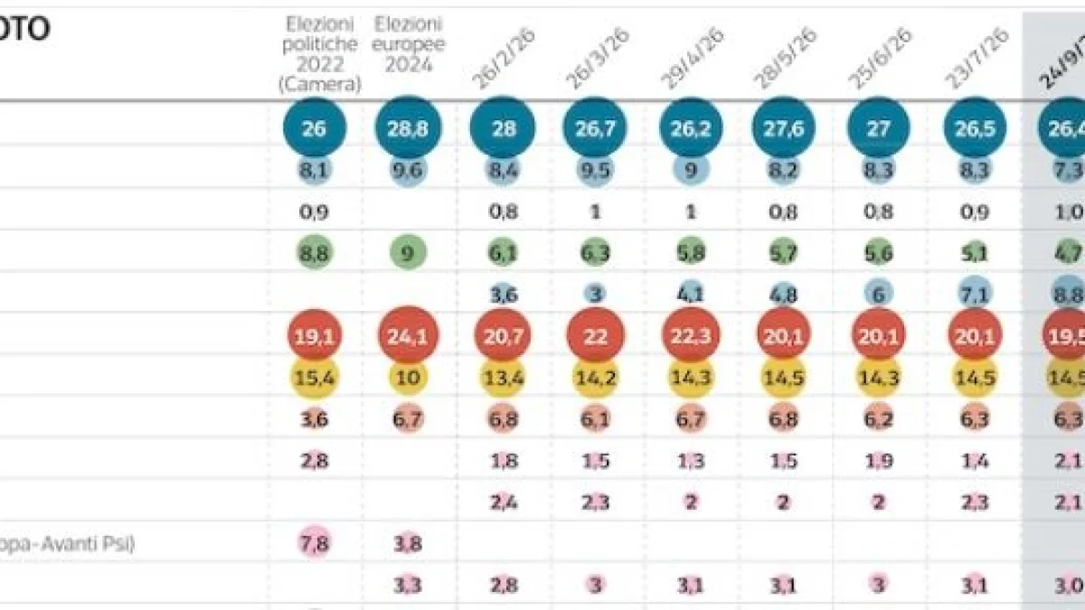FdI stabile, calano Forza Italia e Lega. Il Pd sotto quota 20%, cresce Vannacci: tutti i dati del sondaggio di Pagnoncelli (e le proiezioni sui seggi)