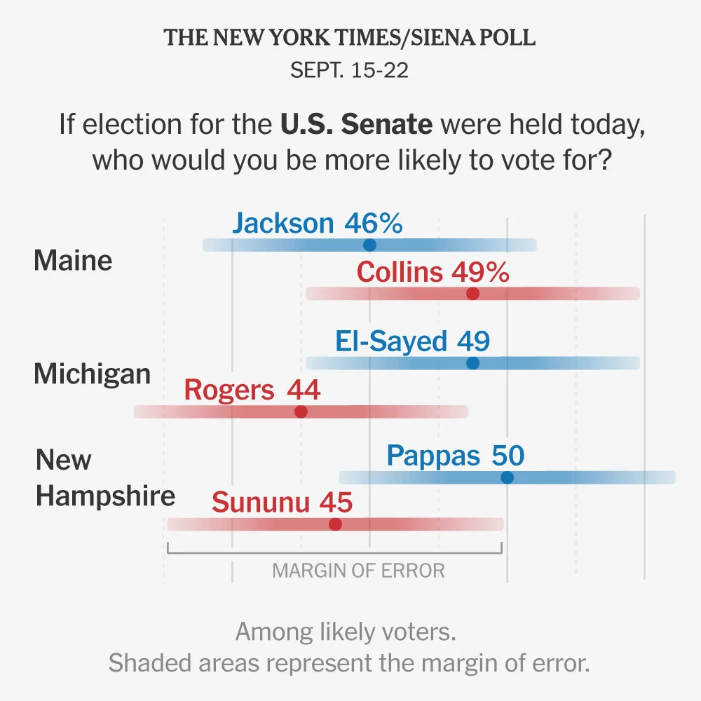 Democrats Show Strength in Michigan Senate Race but Trail in Maine, Polls Find