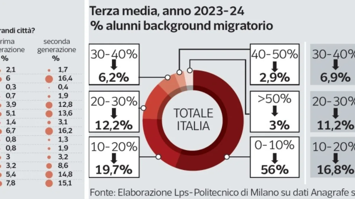 Scuola, via libera al decreto. Che cosa cambia ora? Tutte le norme: tetto del 30% di stranieri | Divieto di burqa | Corsi d'italiano per i genitori (e multe)